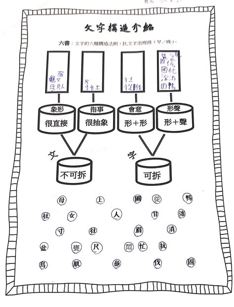 河造字法則|文學雅房: 六書的理論